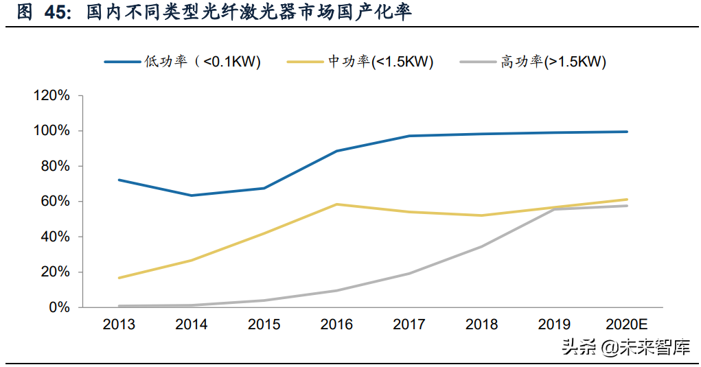 激光行业深度研究报告：行业成长与破局