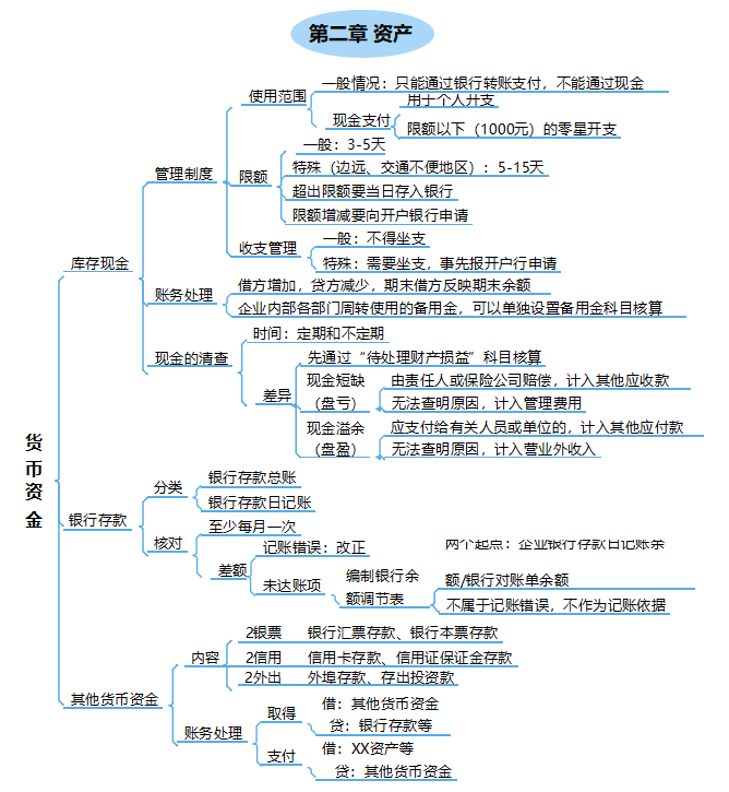 经济法基础和初级会计实务备战2022年初级会计攻略