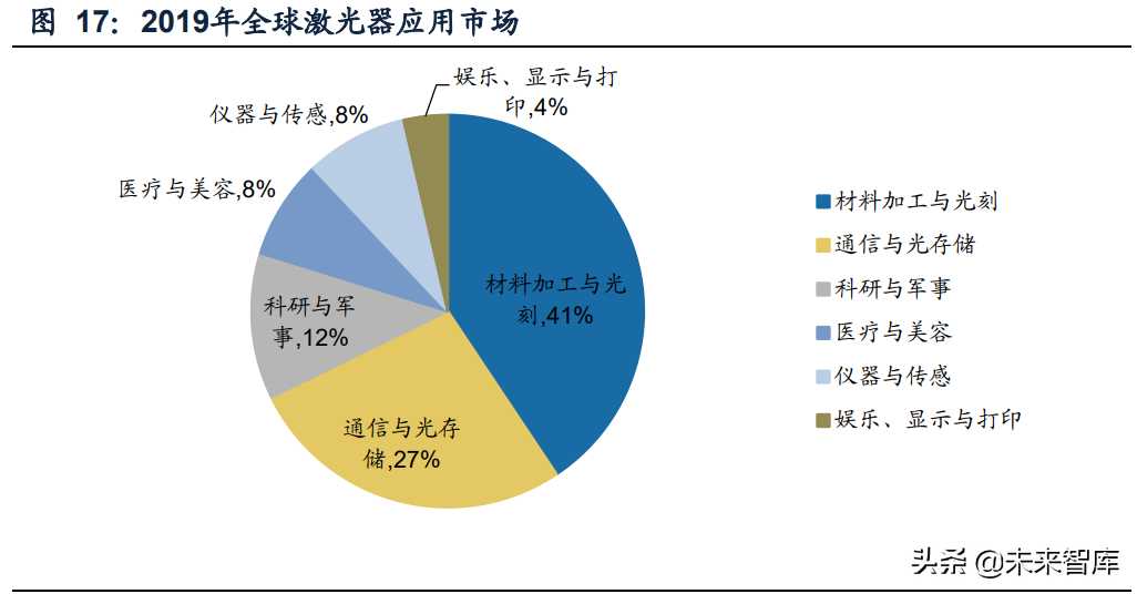 激光行业深度研究报告：行业成长与破局