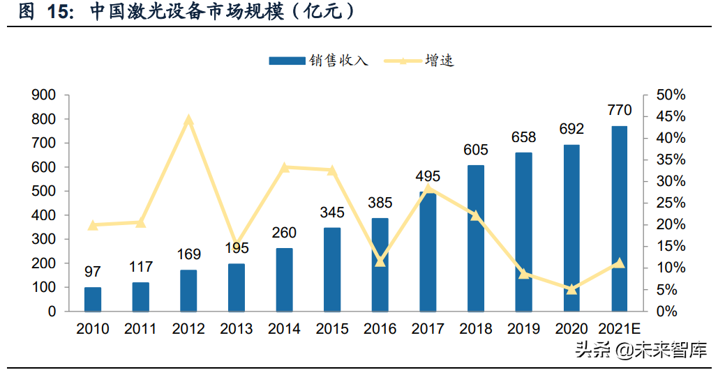 激光行业深度研究报告：行业成长与破局