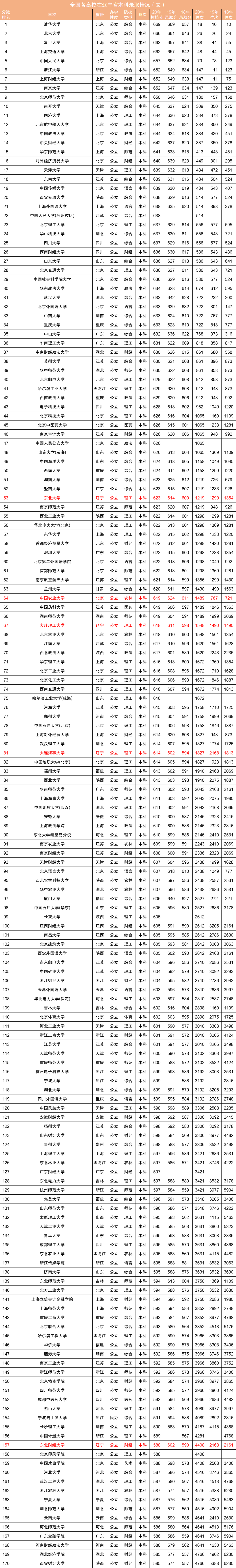 2017年沈阳大学录取分数线近三年全国各高校在辽宁省本科录取分数线