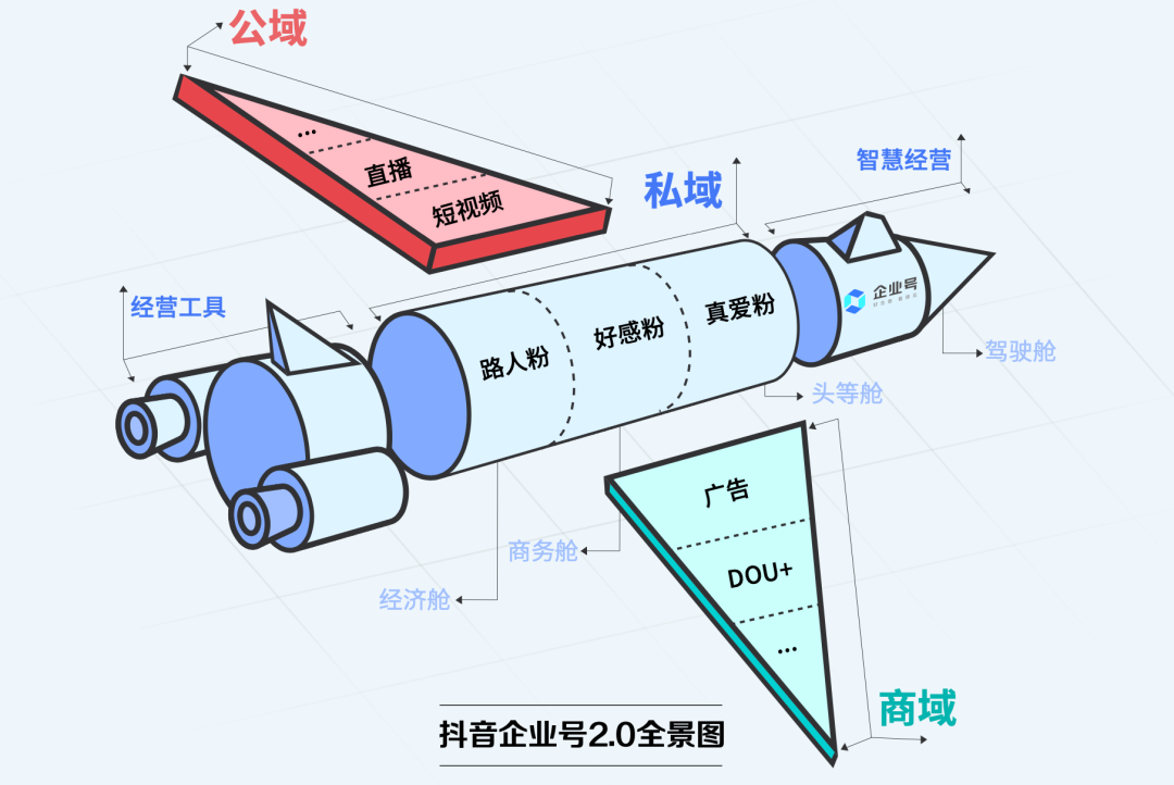 宝安抖音代运营(抖音私域硬核上阵，成为企业增长标配)  第5张