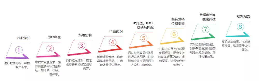 代运营抖音账号服务(新麦蓝「抖音蓝V」企业号代运营 流程解析)  第3张