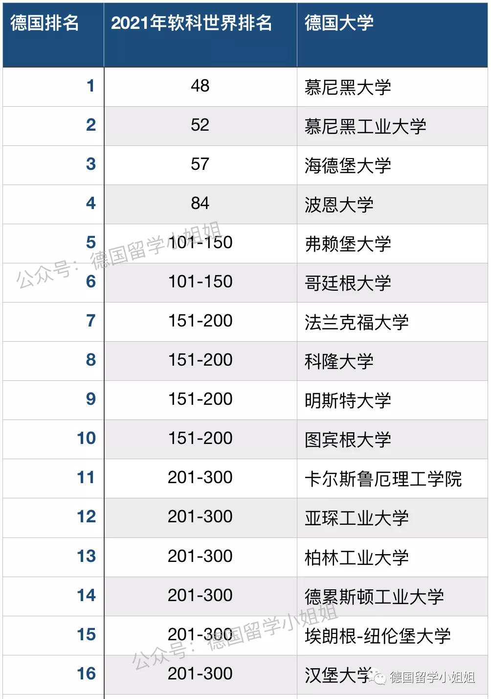 在2021年的软科世界大学排名中,共有4所德国大学挤进世界前100;10所