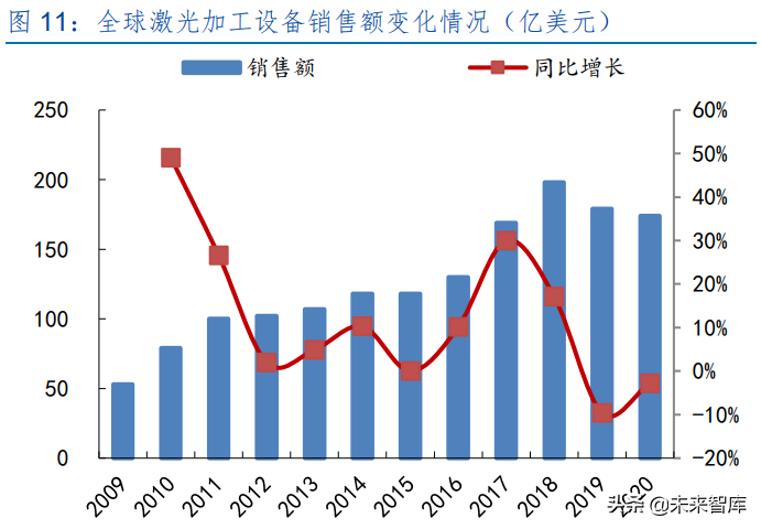 激光设备产业研究：激光助力智能制造，下游多点开花加快发展