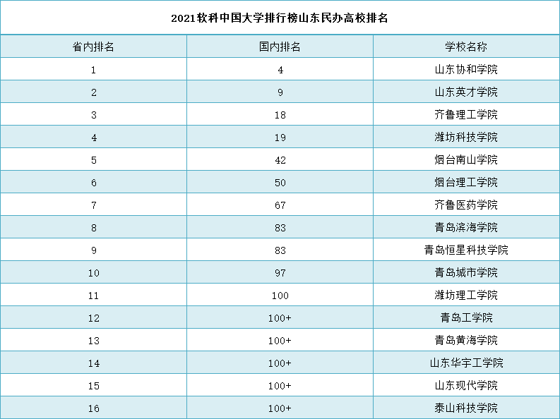 2021软科中国大学排行榜山东民办高校排名