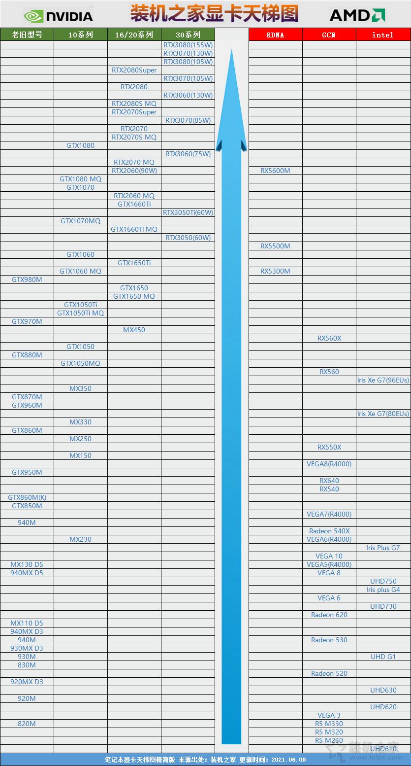 移动版显卡基本是nvidia占据了较大市场,n卡型号繁多,同时从入门到