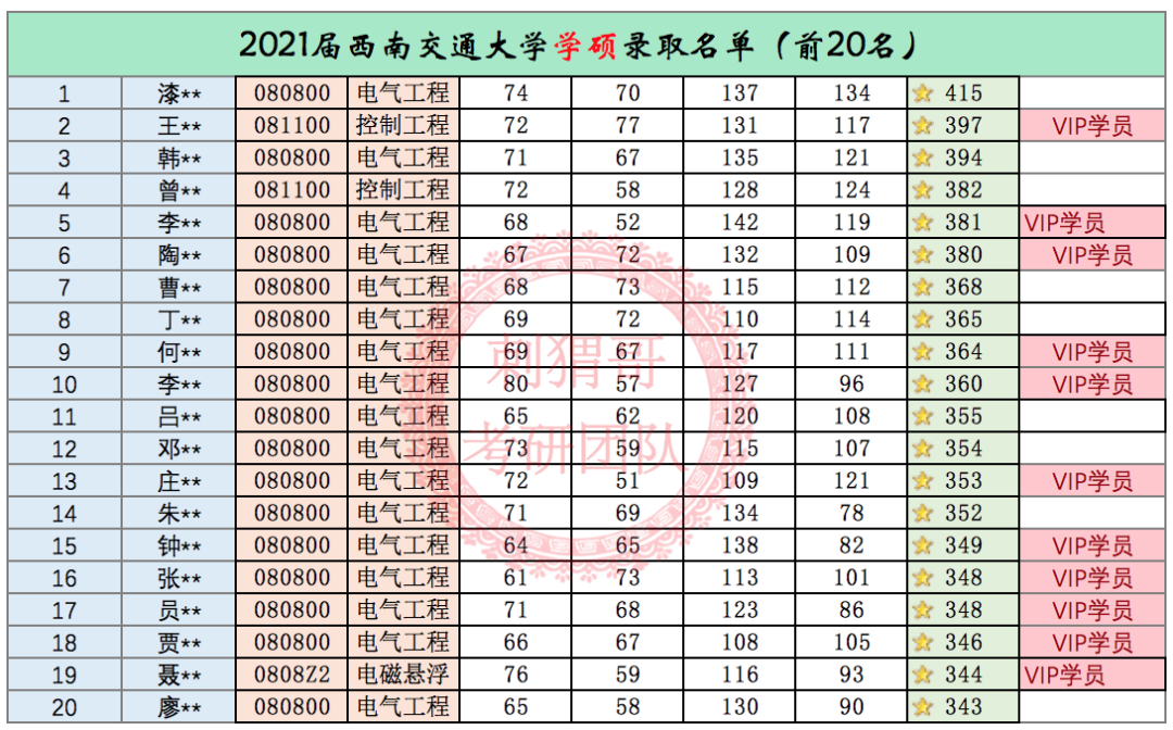 西南交通大学研究生报录比西南交通