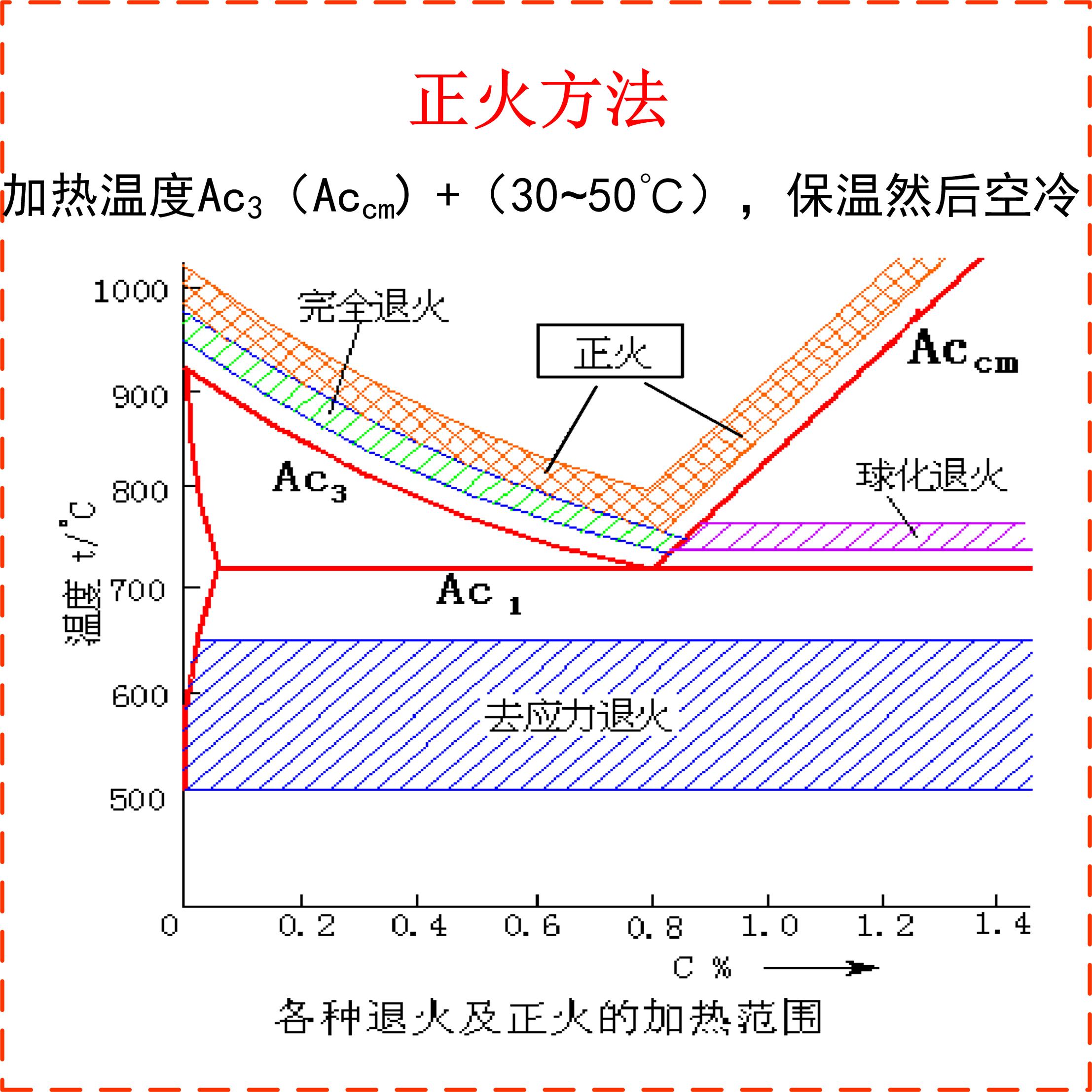 退火温度一般是多少退火和正火对钢组织性能的影响