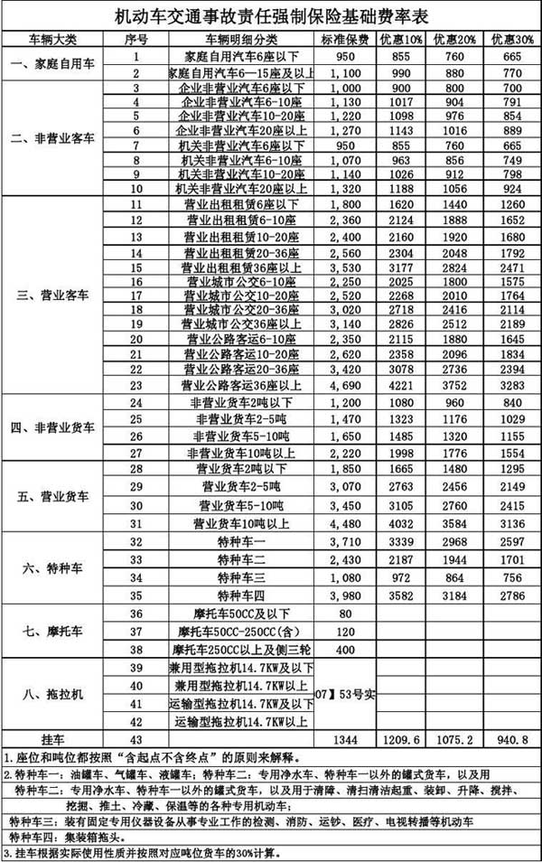 交强险一年交多少钱交强险费率表