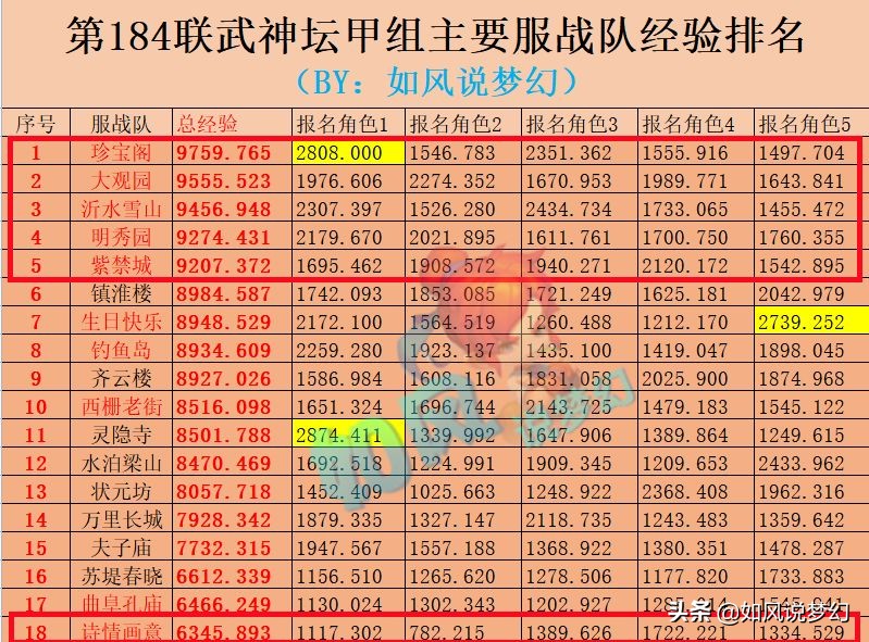 梦幻西游：爆总6法暴魔王全服唯一，浩文放话185联服战包进16强