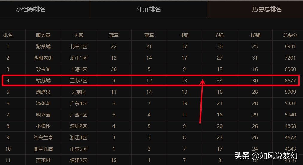 梦幻西游：全新的姑苏城服战队霸气归来，将续写服务器的传奇