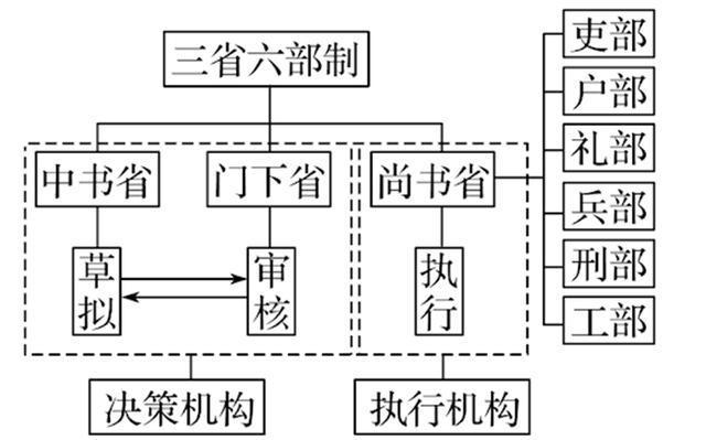 在秦始皇称帝之后的中国古代制度中,一开始中央朝廷主要是三公,也就是