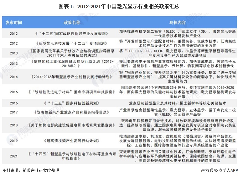 2021年中国激光显示行业市场现状及发展趋势分析下游应用迎来爆发