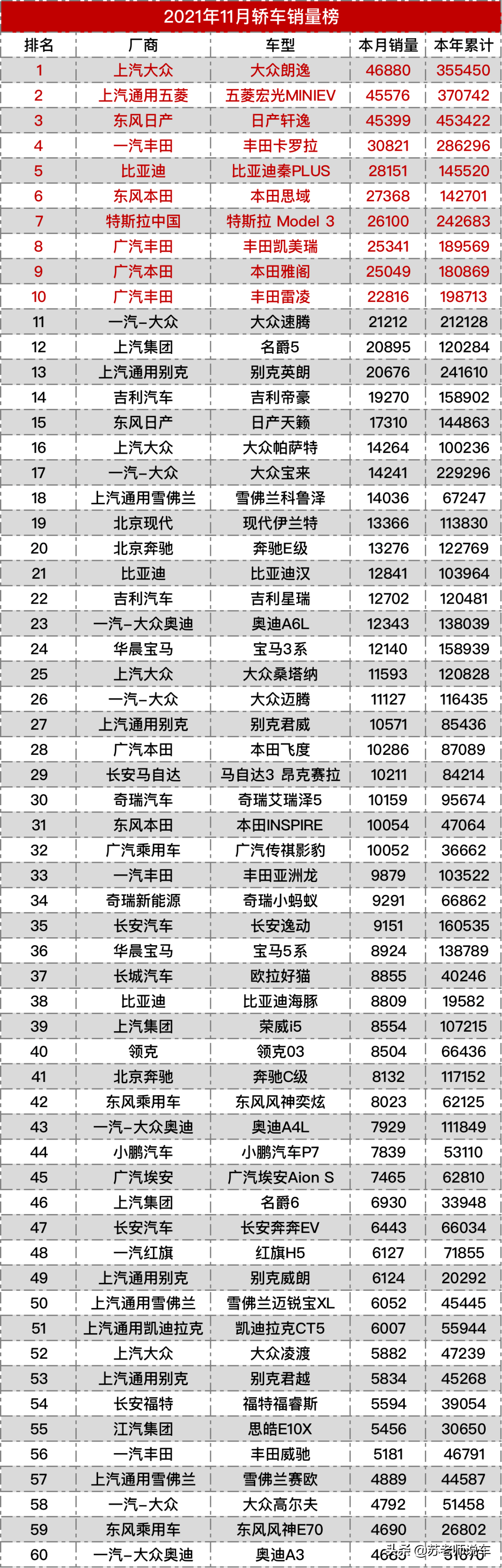 11月汽车销量排行11月汽车销量排行榜2021