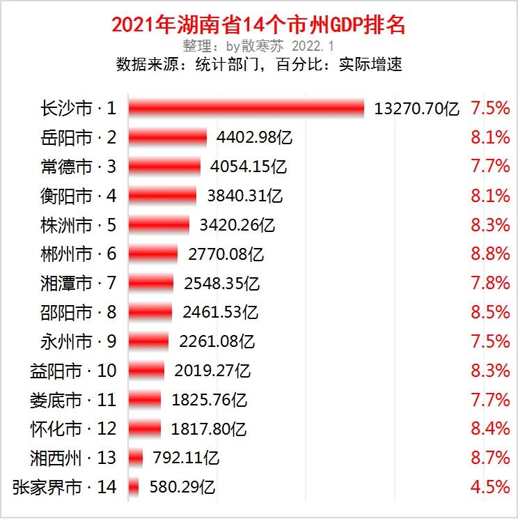 01长沙仍然"一城独大"岳阳坐稳"老二"位置长沙市是湖南省省会,湖南省