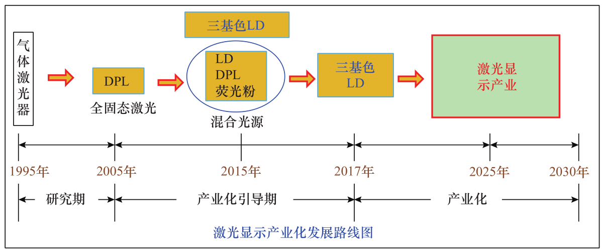 激光显示技术发展的现状和趋势