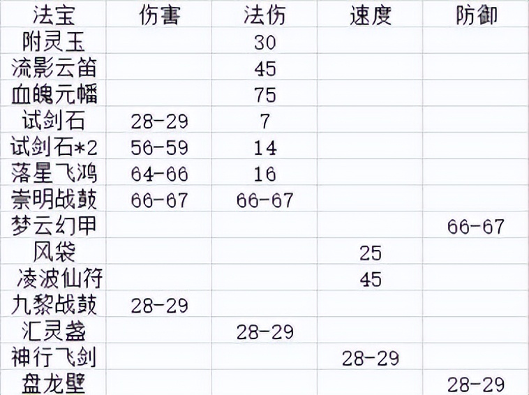 梦幻西游：百岁香拥有双重效果了，能恢复体活，也能用来储存蓝量