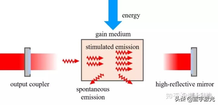 激光是如何产生的？