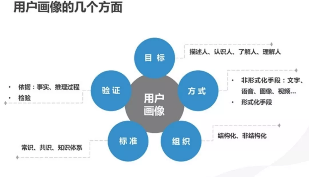 怎么做用户画像分析史上最全用户画像分析