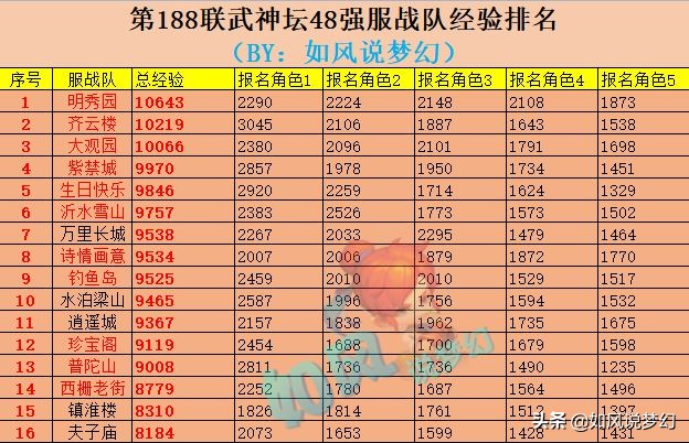 梦幻西游：珍宝阁鱼总13技净台童子打力劈，梧桐出160封印流云头