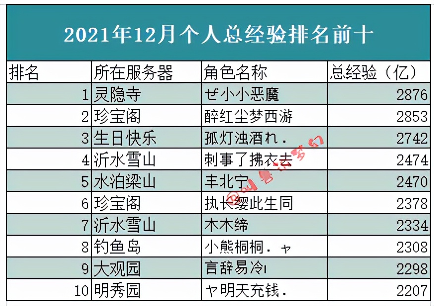 梦幻西游：4红须弥被炼化成饰品，个人总经验前十榜单更新