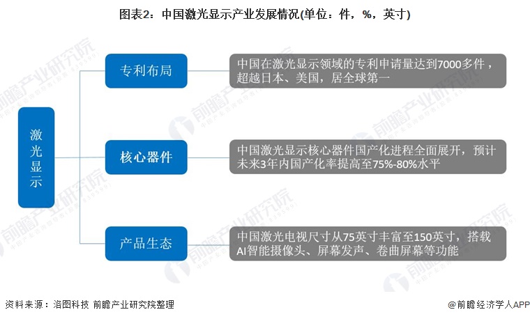 2021年中国激光显示行业市场现状及发展趋势分析下游应用迎来爆发