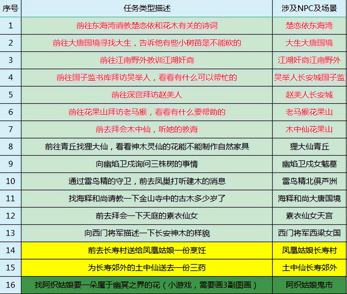 梦幻西游：2022年植树节早春风物佳环任务攻略！收获还是很香的