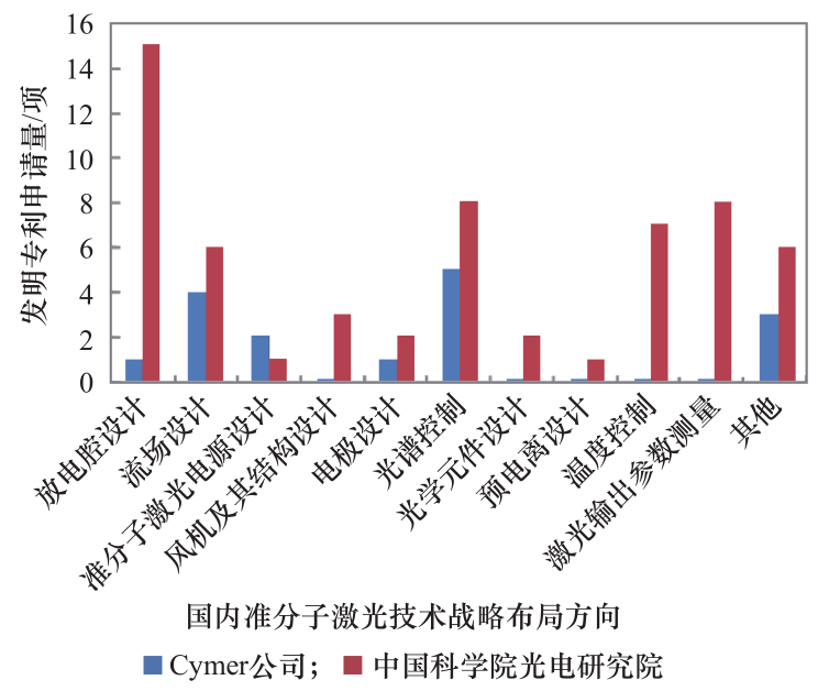 我国准分子激光技术发展现状及趋势研究