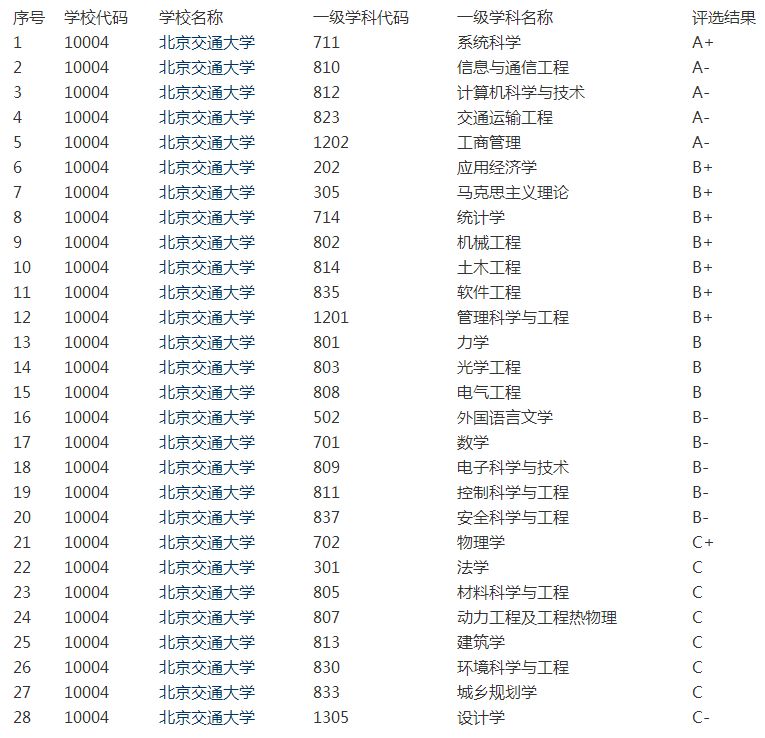 西安交通大学金融专硕北京交通大学考研难度全解析