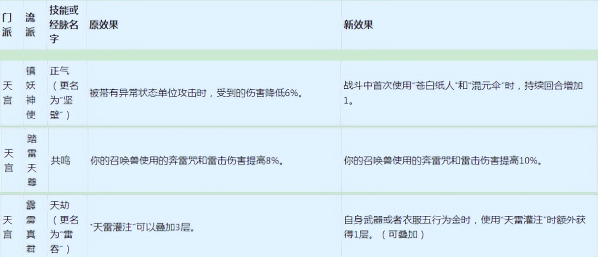 ​梦幻西游：2022年4月门派大改抢先看之仙族