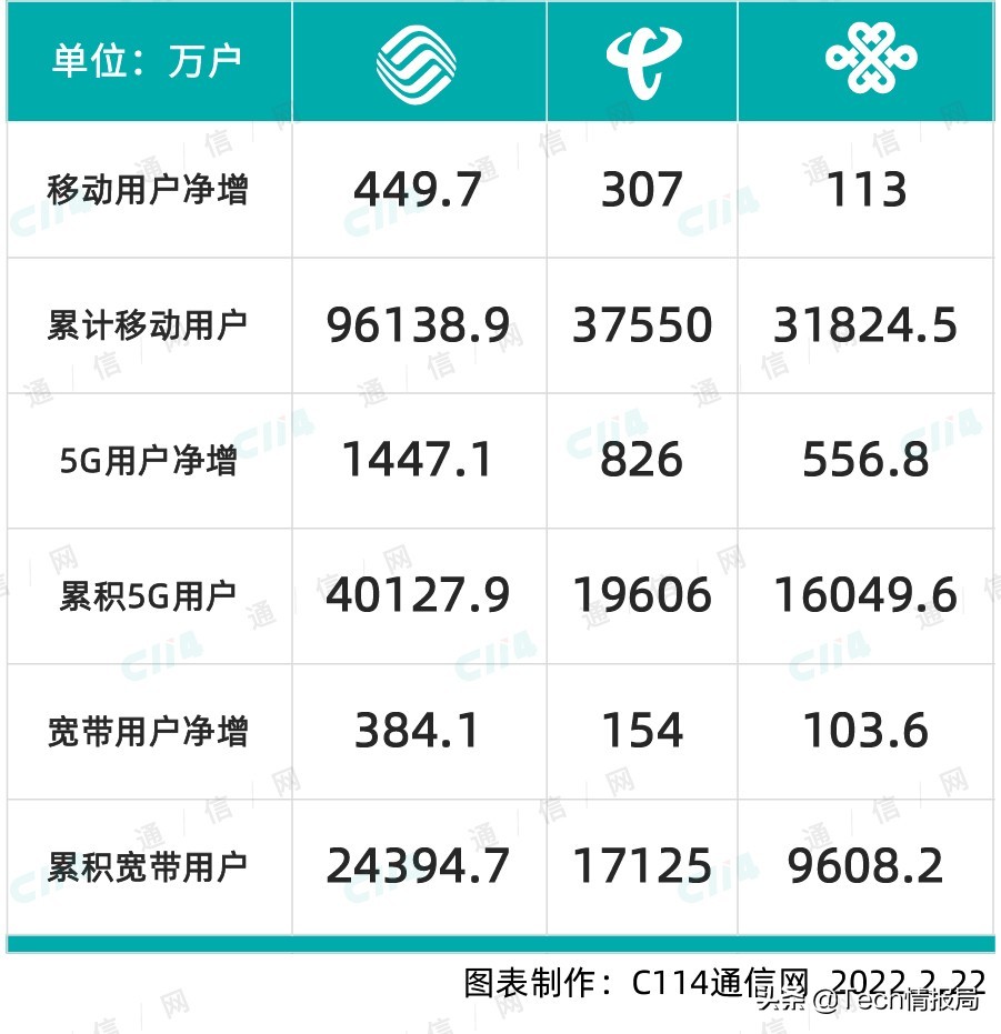 2022中国广电移动通信192号段上市时间5月
