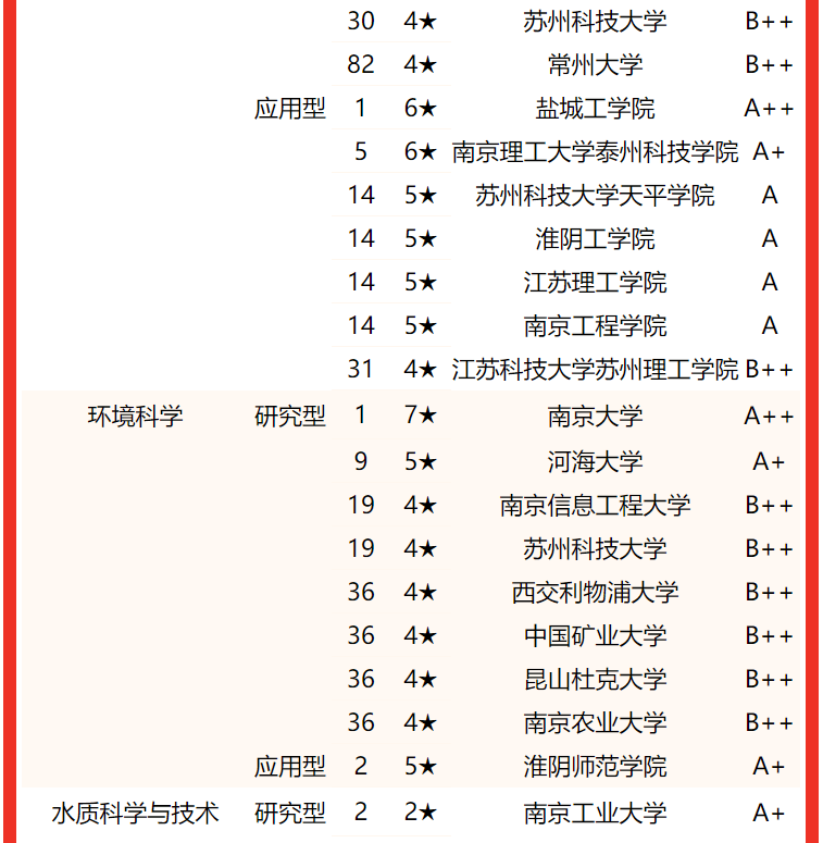 金陵科技学院排名专业水平谁最高