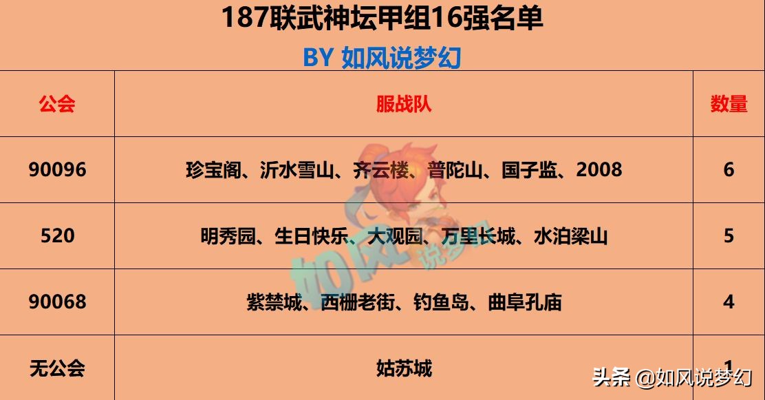 梦幻西游187联服战16强名单，浩文3负出局，输给带80灵饰的对手