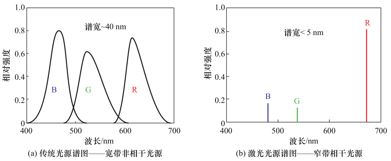 激光显示技术发展的现状和趋势