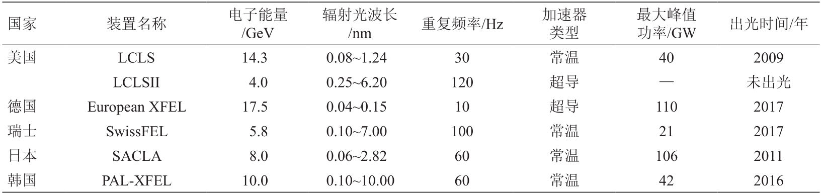 我国自由电子激光技术发展战略研究