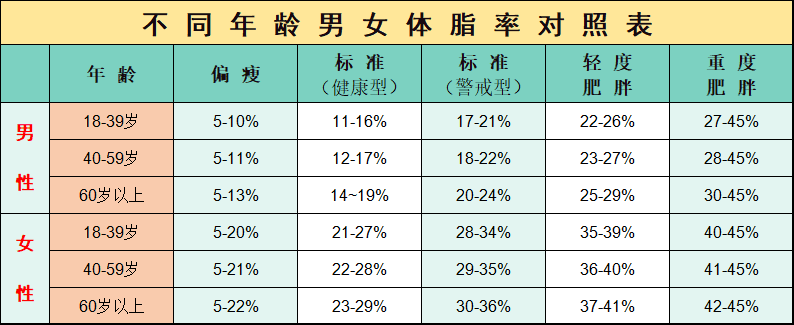 只要知道身高和体重就可以算出bmi和体脂率