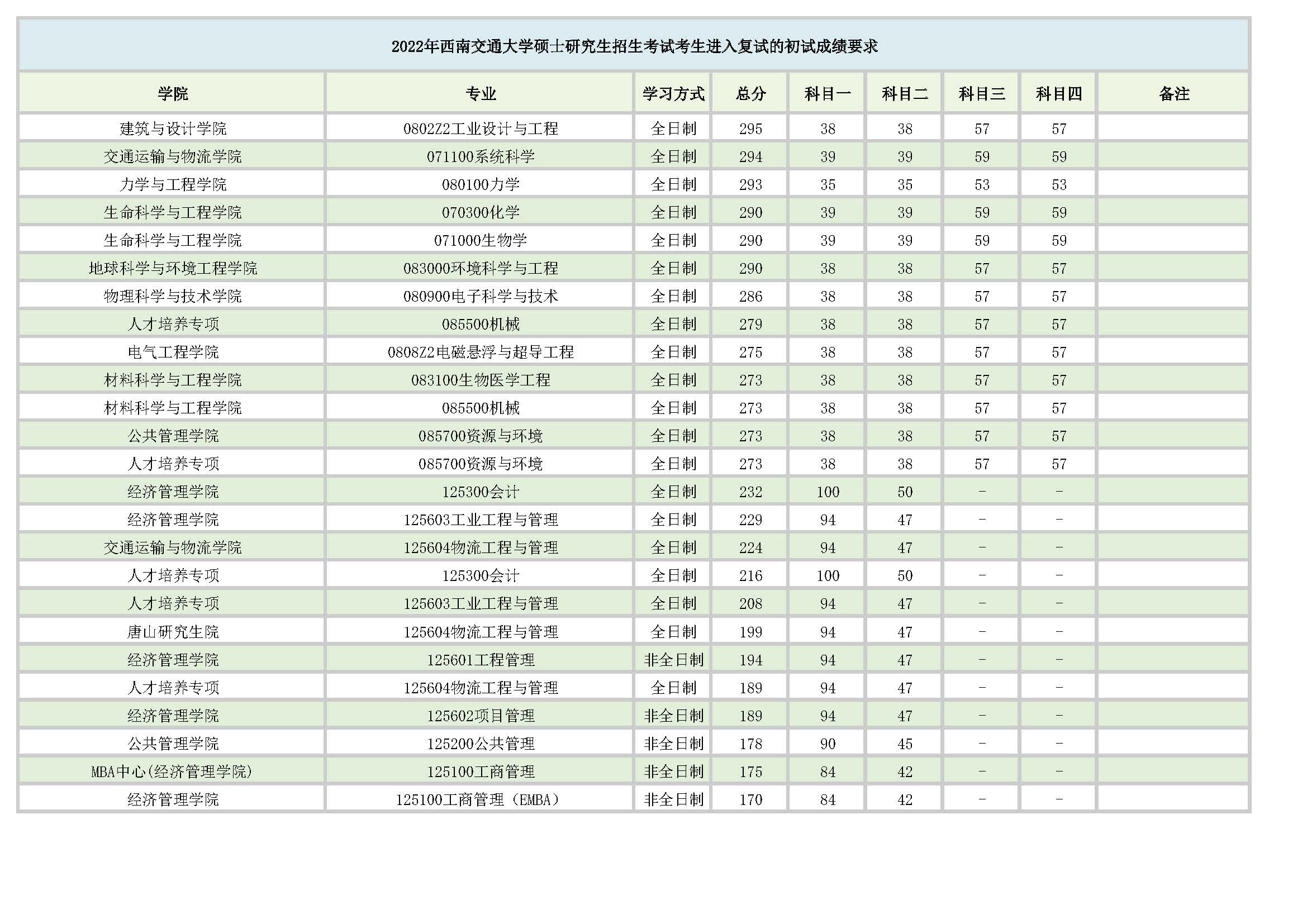 西南交大研考分数线划定109个招生专业三专业复试线超390分