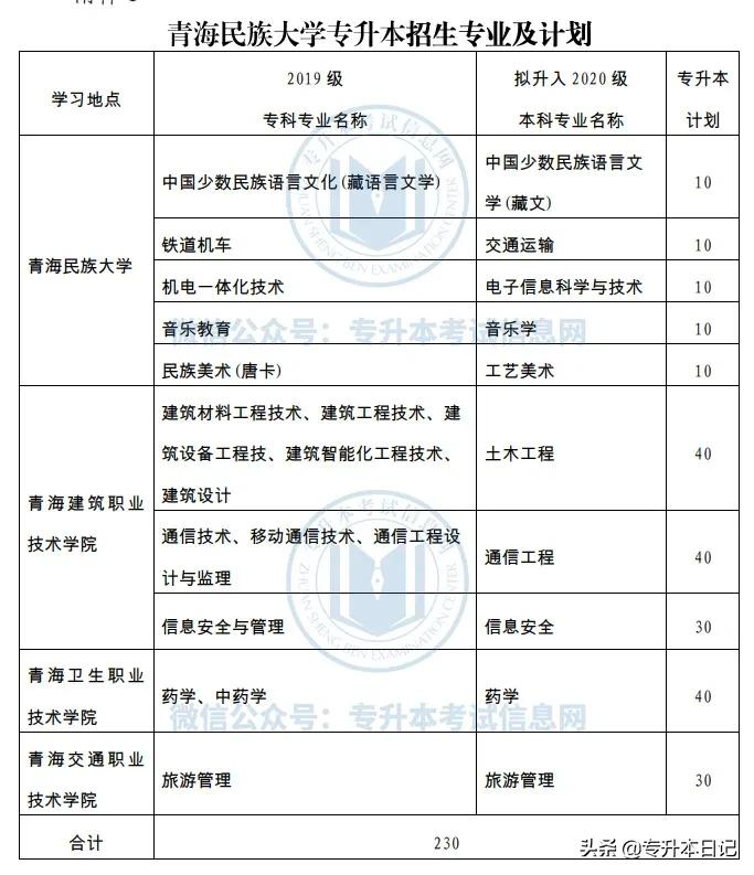 2022年青海专升本招生考试通知