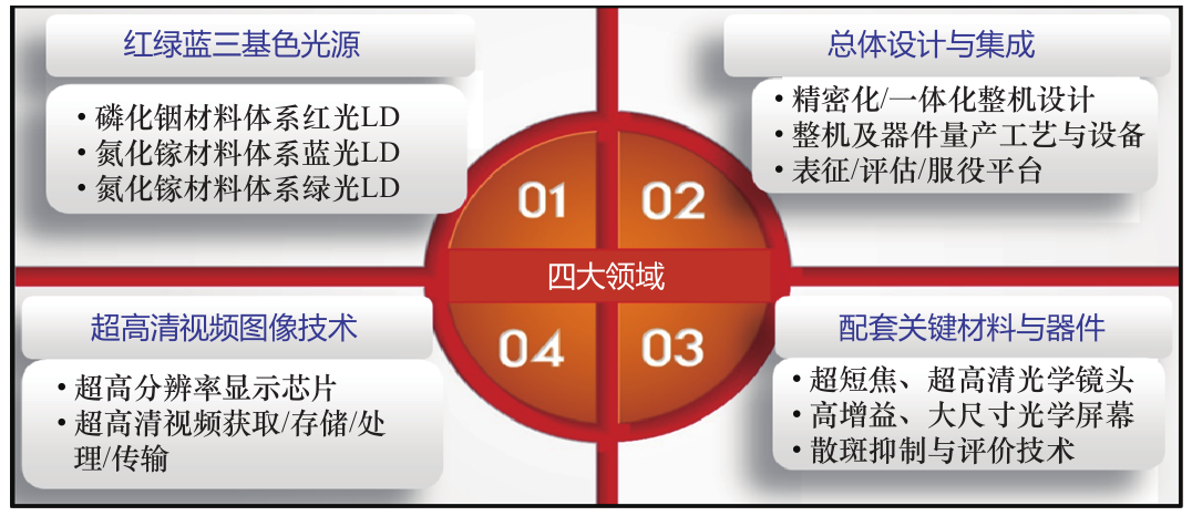 激光显示技术发展的现状和趋势