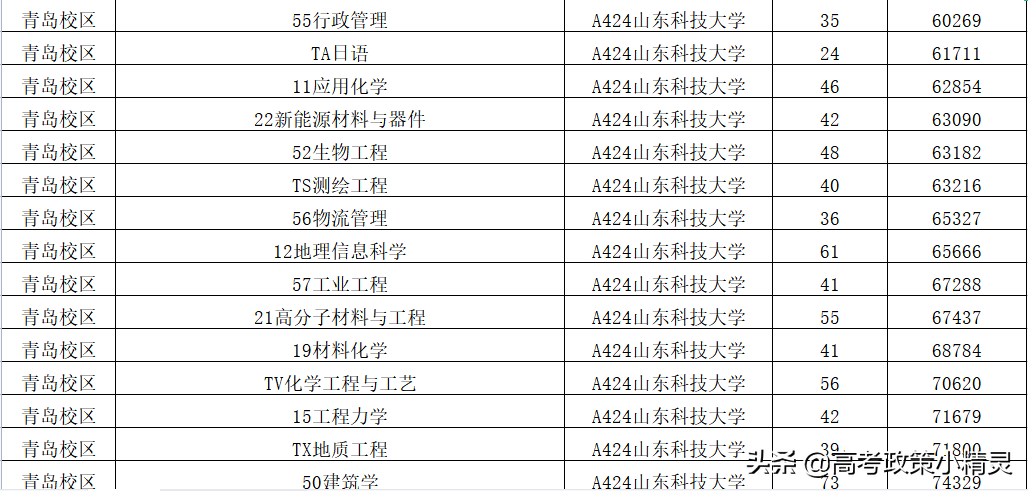 山东科技大学艺术类分数线2017山东科技大学高考要考到多少分