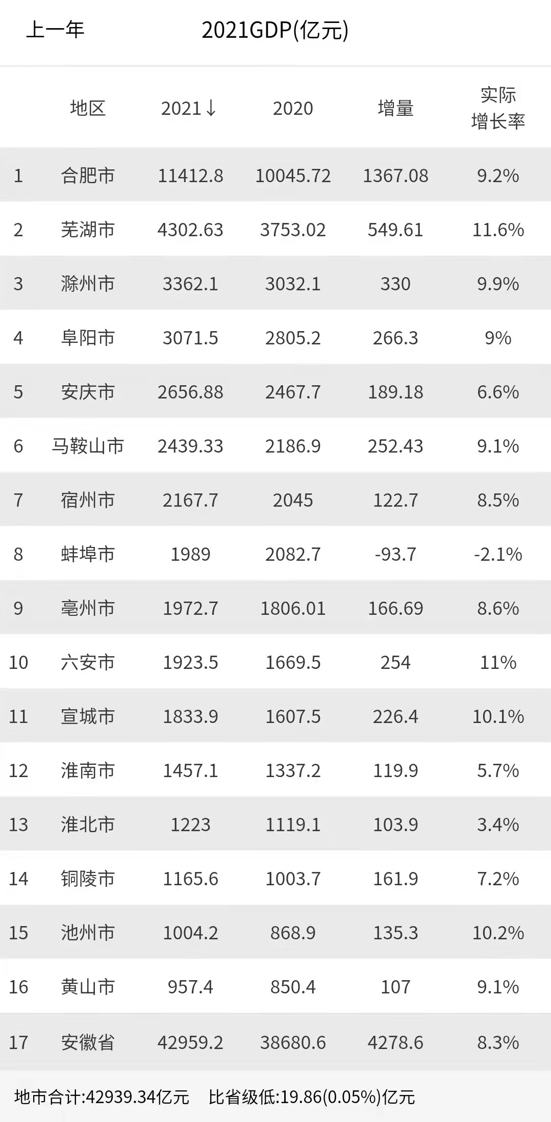 最新2021年安徽省各城市gdp排名:合肥再创新高,芜湖破四千亿