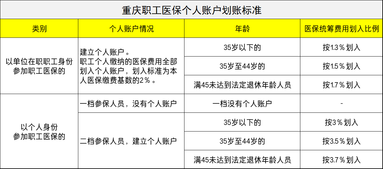 退休职工医保卡每月多少钱到账重庆在职和退休人员