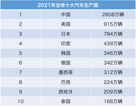 中国汽车生产世界第一,却不是汽车品牌大国?