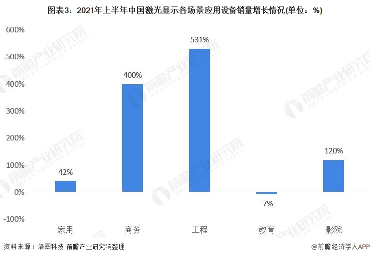 2021年中国激光显示行业市场现状及发展趋势分析下游应用迎来爆发