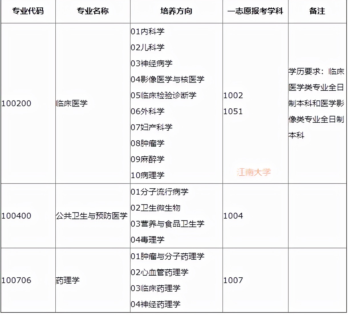 江南大学:临床医学 公共卫生与预防医学等6 内蒙古