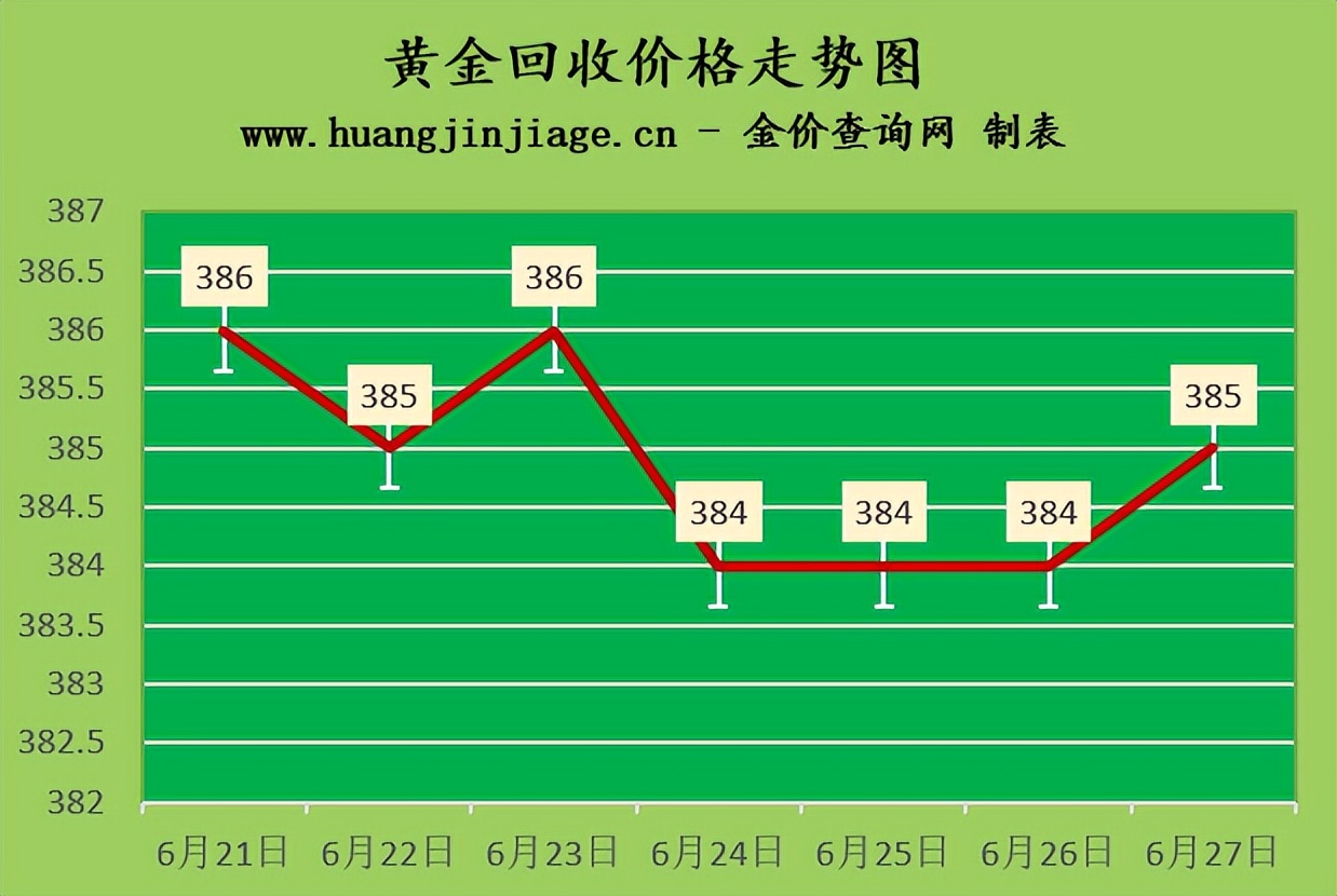 金价小涨 2022年6月27日今日黄金价格及黄金回收价格查询