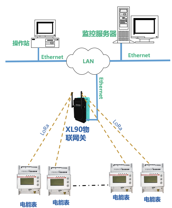 DTSD/XL系列无线智能电表选型应用