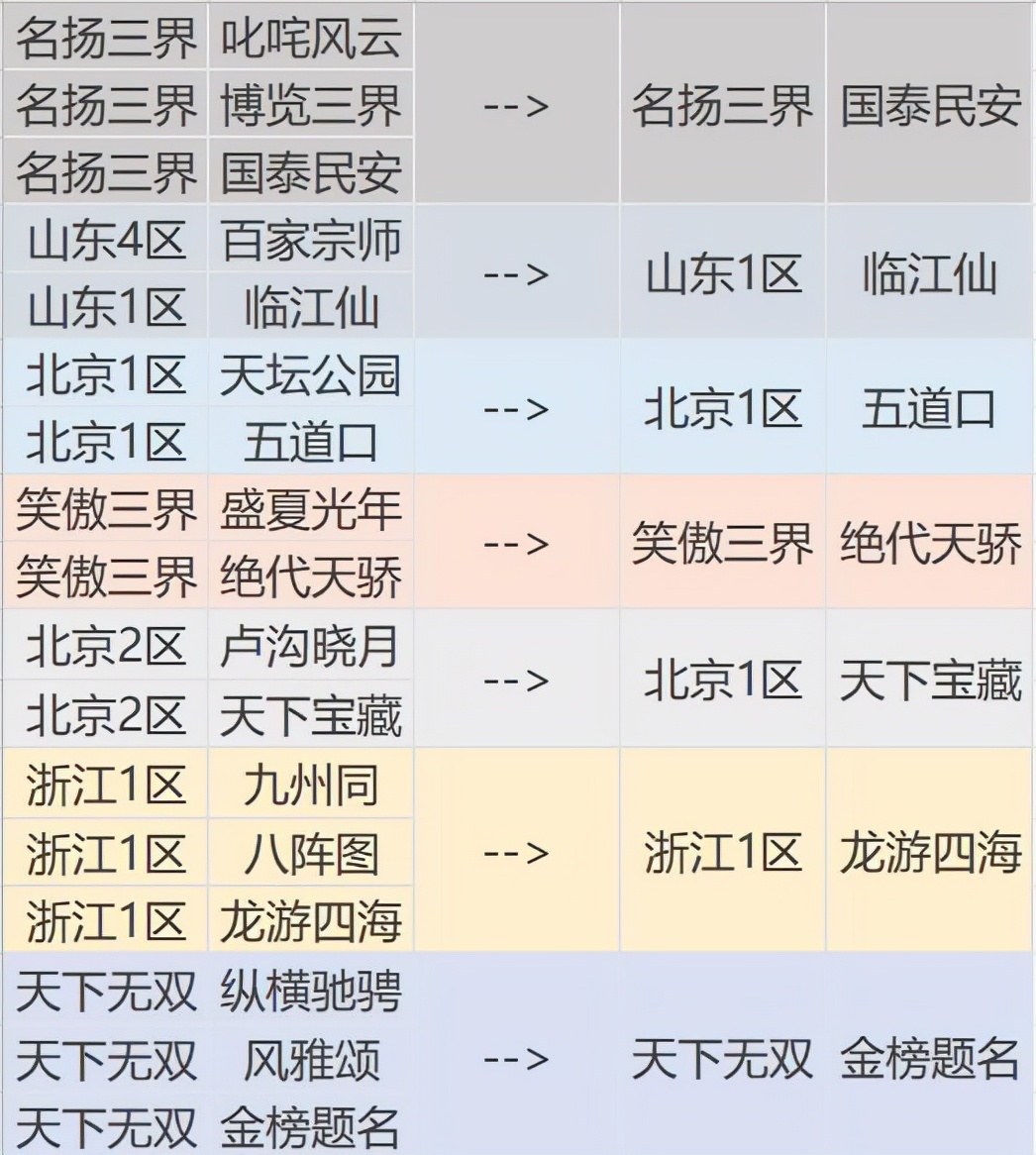 梦幻西游：第56次合服计划开始投票，涉及到12个刚出1年的新区
