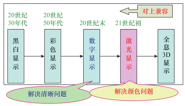 激光显示技术发展的现状和趋势